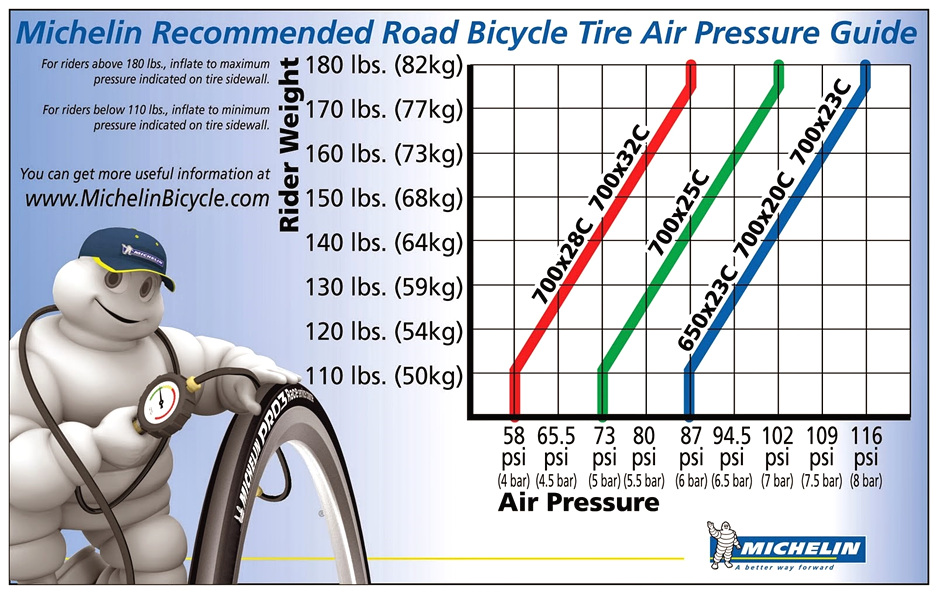 How much psi for bike tires road specialized bike