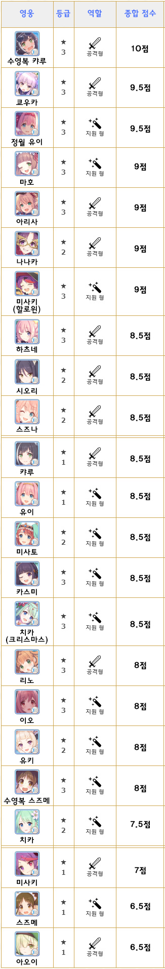 프린세스 커넥트 프리코네 등급표 최고캐릭 네이버 블로그