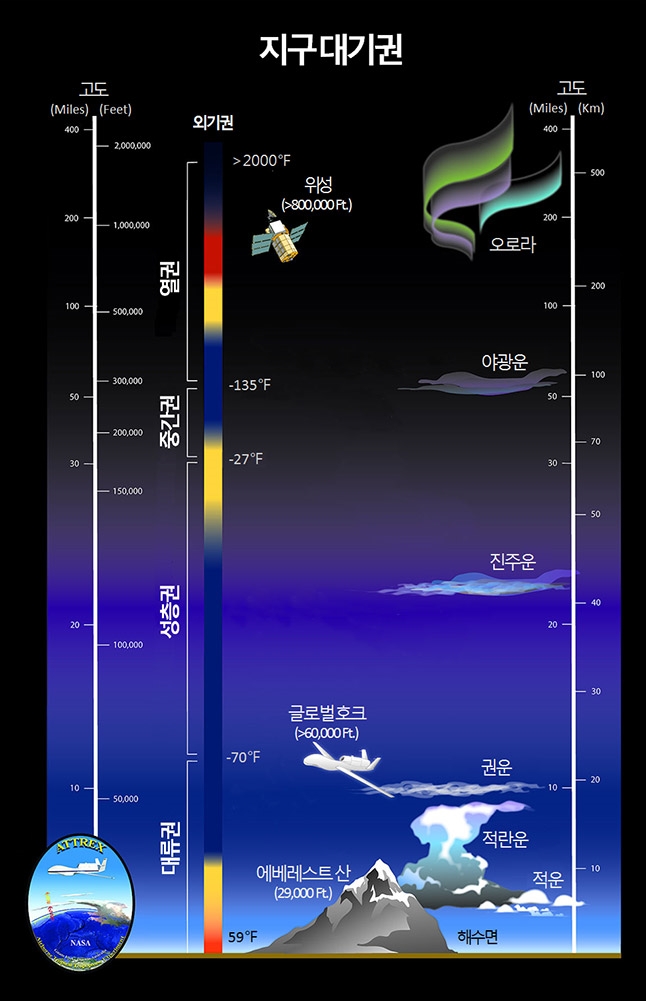 대기권(大氣圈, Atmosphere) - 인간의 생존 터전인 공기층 : 네이버 블로그
